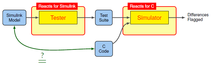 Diagram showing Simulink model going into Reactis for Simulink to generate tests, the tests feed in to Reactis for C to check that the C code produces the same outputs as the model when given the same inputs