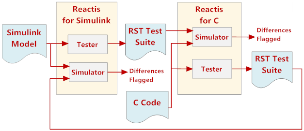 back-to-back testing with Reactis and Reactis for C